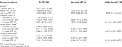 Efficacy of AST-120 for Patients With Chronic Kidney Disease: A Network Meta-Analysis of Randomized Controlled Trials